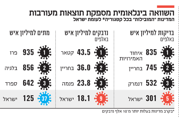 השוואה בינלאומית מספקת תוצאות מעורבות השוואה בינלאומית מספקת תוצאות מעורבות