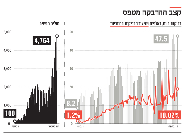 קצב ההדבקה מטפס קצב ההדבקה מטפס