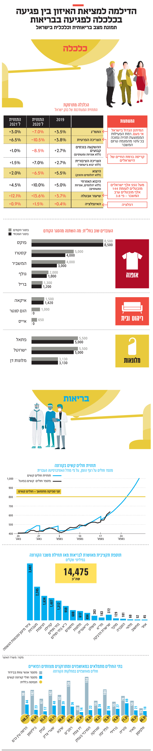 דילמת הקורונה: קריסת הבריאות מול שיתוק הכלכלה 1NL