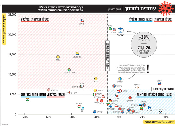 איפה ממוקמת ישראל בפרמטרים כלכליים ובריאותיים ביחס לשאר העולם? 5_l