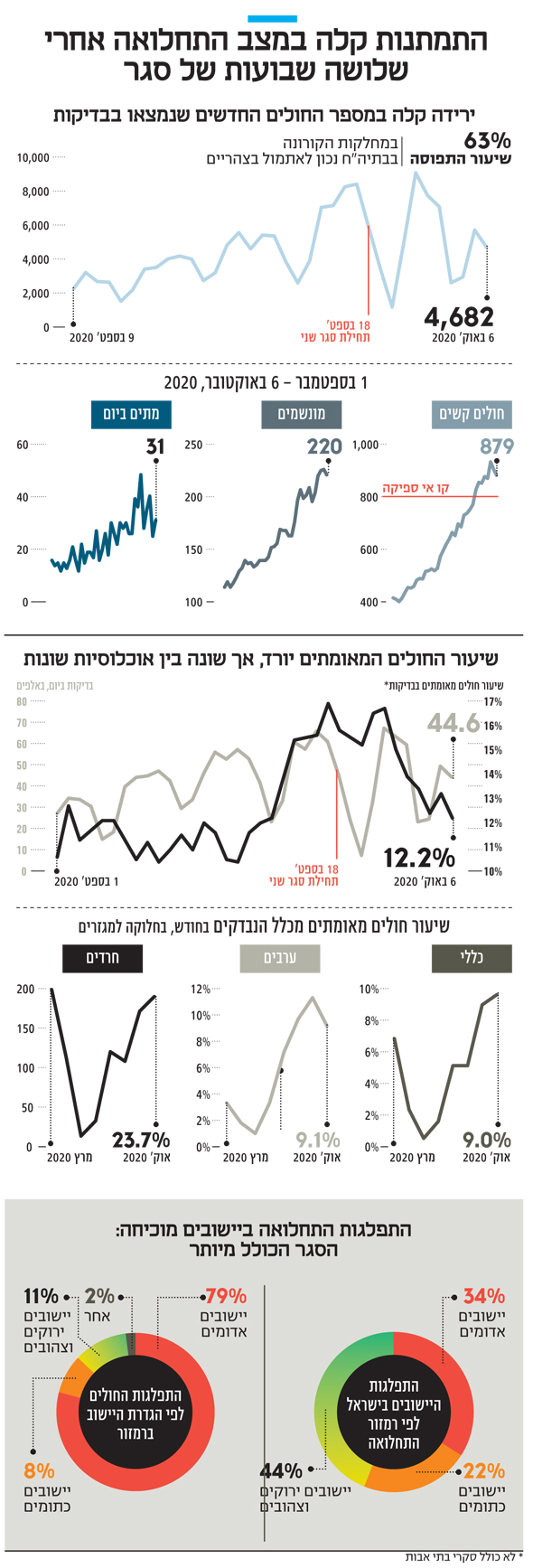 התמתנות קלה במצב התחלואה התמתנות קלה במצב התחלואה