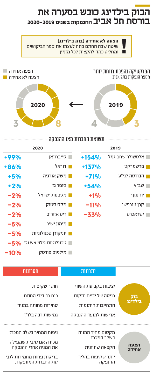 הנתונים בטבלה הם נתוני תשואת המניות מתום היום הראשון בבורסה הנתונים בטבלה הם נתוני תשואת המניות מתום היום הראשון בבורסה