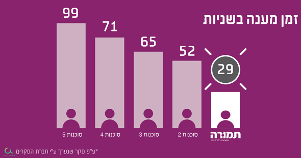 תוצאות סקר זמן מענה במוקדי השירות תוצאות סקר זמן מענה במוקדי השירות