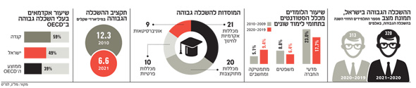 ההשכלה הגבוהה בישראל ההשכלה הגבוהה בישראל