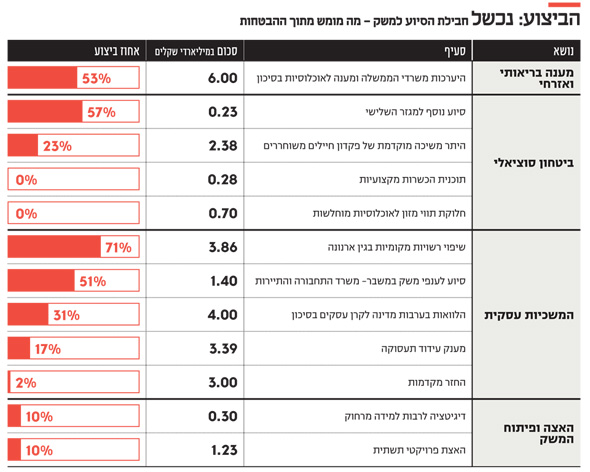 הביצוע: נכשל הביצוע: נכשל