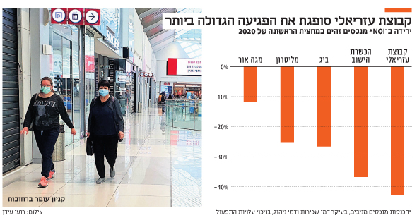 קבוצת עזריאלי סופגת את הפגיעה הגדולה ביותר קבוצת עזריאלי סופגת את הפגיעה הגדולה ביותר