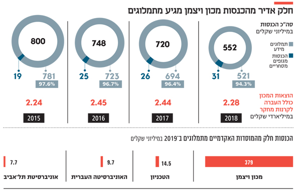 חלק אדיר מהכנסות מכון ויצמן מגיע מתמלוגים חלק אדיר מהכנסות מכון ויצמן מגיע מתמלוגים