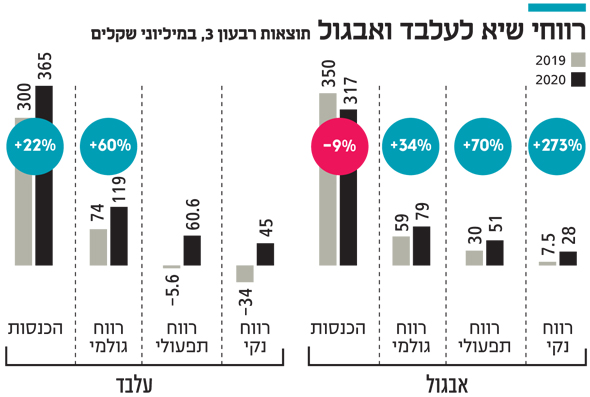 רווחי שיא לעלבד ואבגול רווחי שיא לעלבד ואבגול