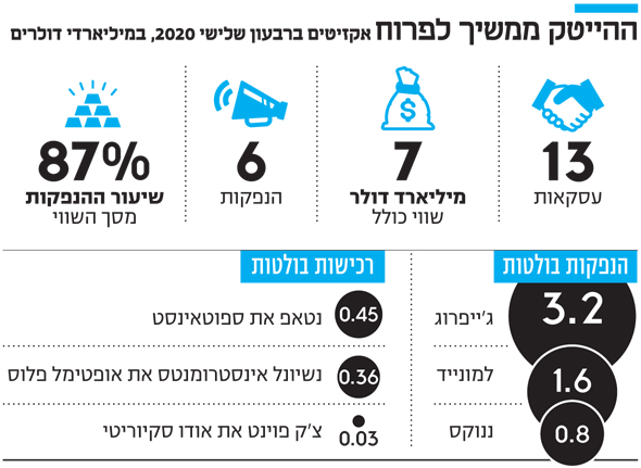 ההייטק ממשיך לפרוח ההייטק ממשיך לפרוח