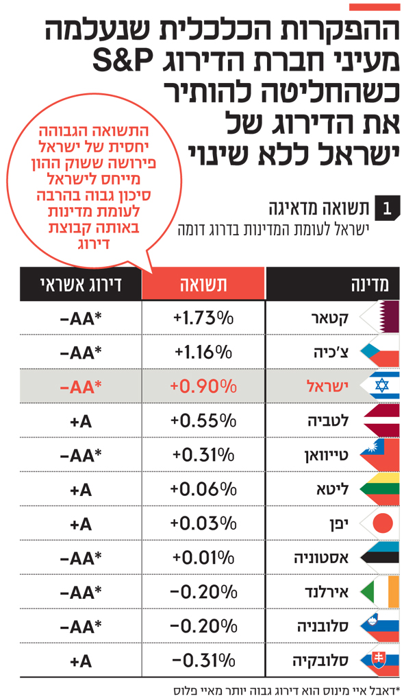 ההפקרות הכלכלית שנעלמה מעיני חברת הדירוג S&P ההפקרות הכלכלית שנעלמה מעיני חברת הדירוג S&P