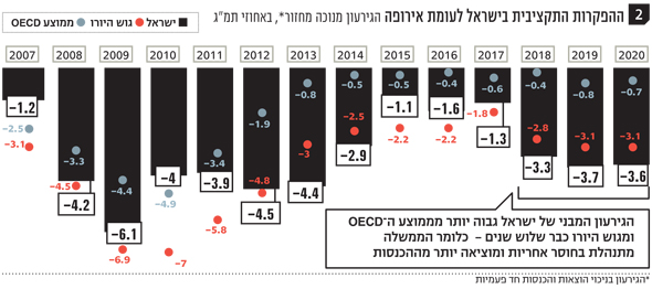 ההפקרות התקציבית בישראל לעומת אירופה ההפקרות התקציבית בישראל לעומת אירופה