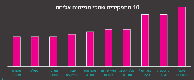 המקצועות המבוקשים לפי נתונים של AllJobs מיוני 2020 המקצועות המבוקשים לפי נתונים של AllJobs מיוני 2020