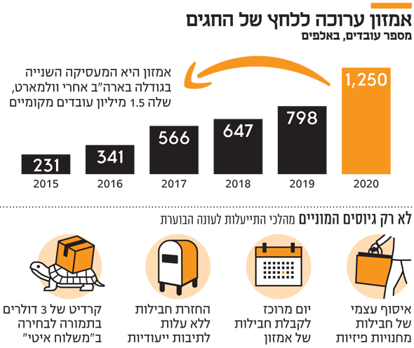 אמזון ערוכה ללחץ של החגים אמזון ערוכה ללחץ של החגים