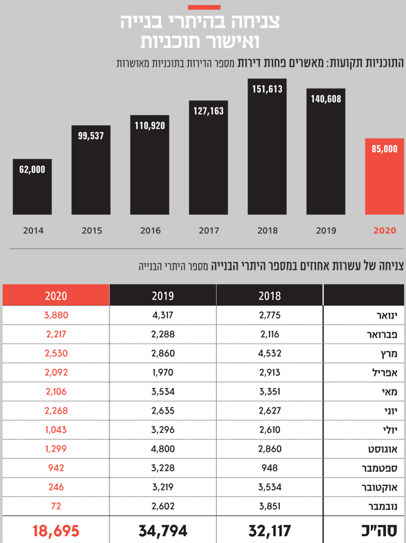 צניחה בהיתרי בנייה ואישור תוכניות צניחה בהיתרי בנייה ואישור תוכניות