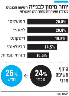 יותר מימון לבנייה יותר מימון לבנייה