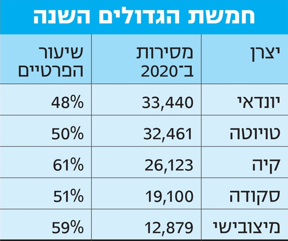 יצרני הרכב המובילים יצרני הרכב המובילים