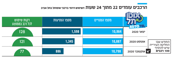הרכבים עומדים 22 מתוך 24 שעות השימוש היומי ברכבי אוטותל בתל אביב הרכבים עומדים 22 מתוך 24 שעות השימוש היומי ברכבי אוטותל בתל אביב