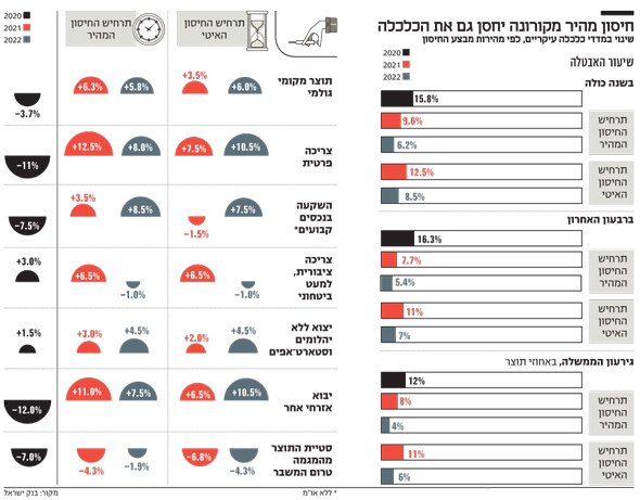 חיסון מהיר מקורונה יחסן גם את הכלכלה חיסון מהיר מקורונה יחסן גם את הכלכלה