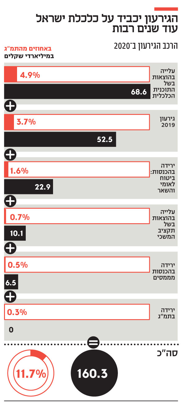 הגירעון יכביד על כלכלת ישראל הגירעון יכביד על כלכלת ישראל