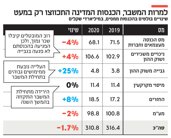 למרות המשבר, הכנסות המדינה התכווצו רק במעט למרות המשבר, הכנסות המדינה התכווצו רק במעט