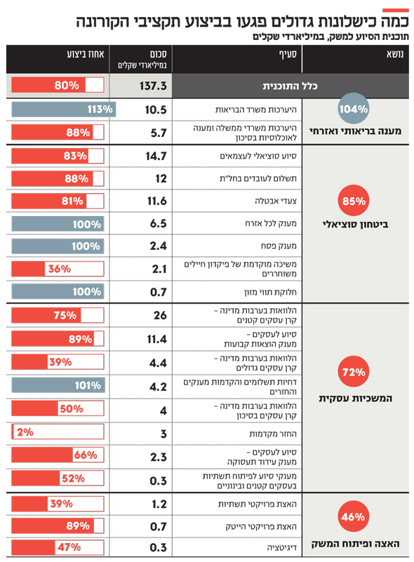 כמה כישלונות גדולים פגעו בביצוע תקציבי הקורונה כמה כישלונות גדולים פגעו בביצוע תקציבי הקורונה