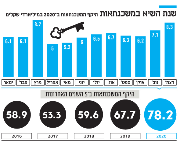 שנת השיא במשכנתאות היקף שנת השיא במשכנתאות היקף