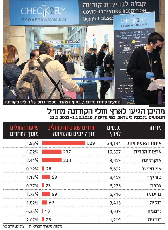 מהיכן הגיעו לארץ חולי הקורונה מחו"ל מהיכן הגיעו לארץ חולי הקורונה מחו"ל