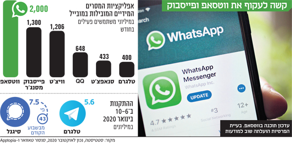 קשה לעקוף את ווטסאפ ופייסבוק קשה לעקוף את ווטסאפ ופייסבוק