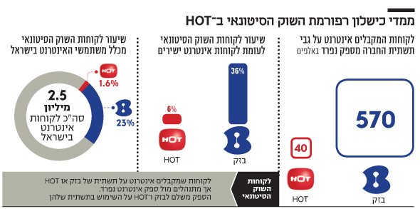 ממדי כישלון רפורמת השוק הסיטונאי ב־ HOT ממדי כישלון רפורמת השוק הסיטונאי ב־ HOT
