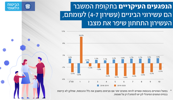  , מקור: דו"ח מצב העוני והאי שוויון בישראל - הביטוח הלאומי