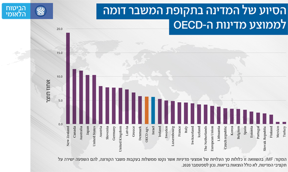  , מקור: דו"ח מצב העוני והאי שוויון בישראל - הביטוח הלאומי