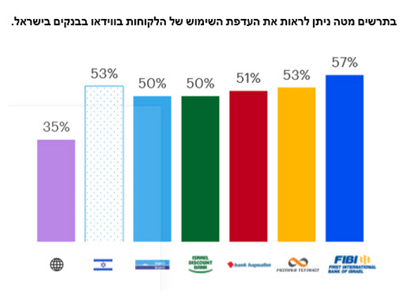 The chart shows the preference for customers' video usage in Israeli banks. The chart shows the preference for customers' video usage in Israeli banks.