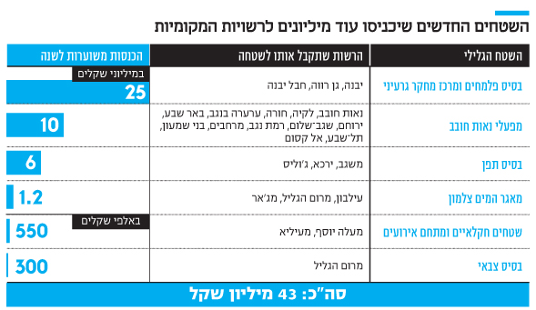 השטחים החדשים שיכניסו עוד מיליונים לרשויות המקומיות השטחים החדשים שיכניסו עוד מיליונים לרשויות המקומיות