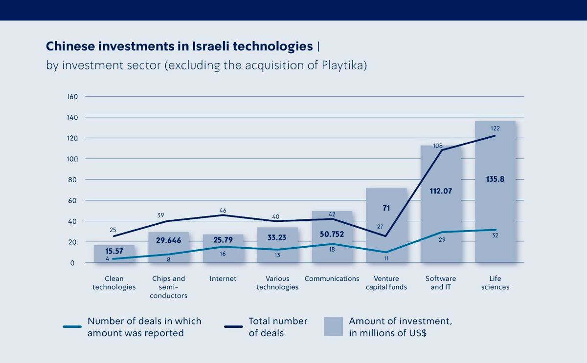 Chinese investments in Israeli technologies