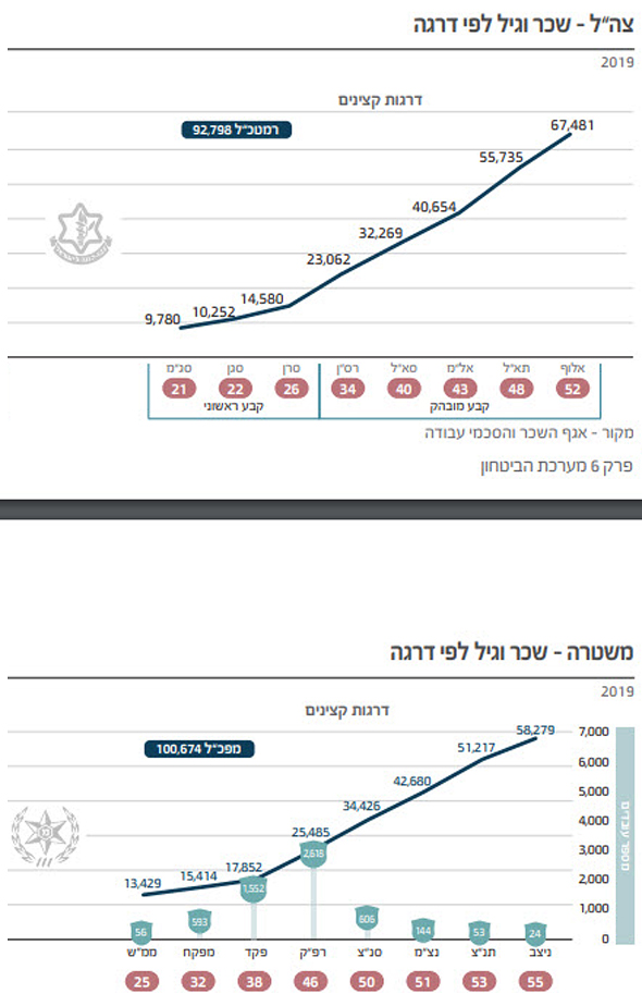גרף נתוני שכר צה"ל ומשטרה גרף נתוני שכר צה"ל ומשטרה