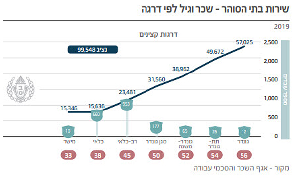 שכר בשירות בתי הסוהר שכר בשירות בתי הסוהר