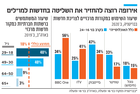 אירופה רוצה להחזיר את השליטה בחדשות למו"לים אירופה רוצה להחזיר את השליטה בחדשות למו"לים