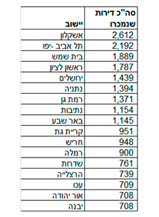 היישובים המובילים במכירות היישובים המובילים במכירות