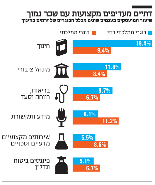דתיים מעדיפים מקצועות עם שכר נמוך דתיים מעדיפים מקצועות עם שכר נמוך