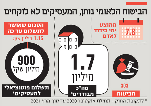 הביטוח הלאומי נותן, המעסיקים לא לוקחים הביטוח הלאומי נותן, המעסיקים לא לוקחים