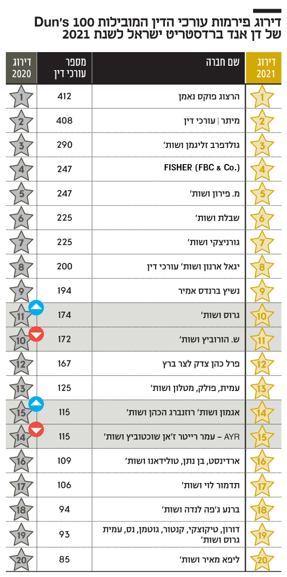 דירוג פירמות עורכי הדין המובילות דירוג פירמות עורכי הדין המובילות