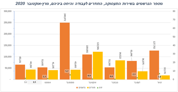 מספר הנרשמים בשירות התעסוקה מספר הנרשמים בשירות התעסוקה