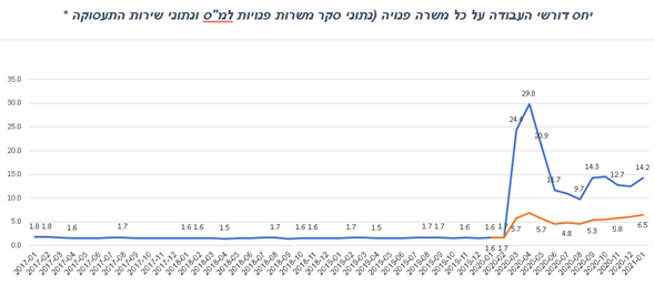 יחס דורשי העבודה על כל משרה פנויה יחס דורשי העבודה על כל משרה פנויה
