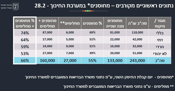 נתונים ראשוניים מקורבים מחוסנים נתונים ראשוניים מקורבים מחוסנים
