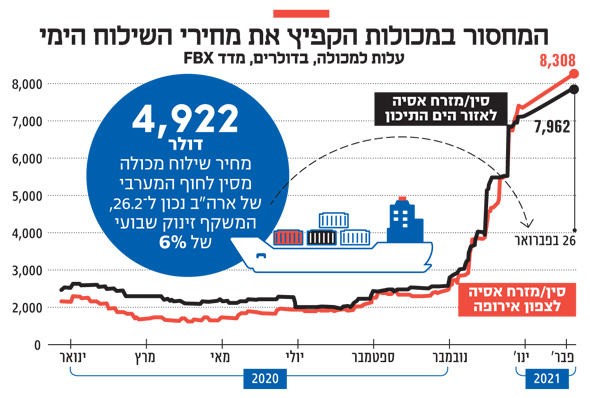 המחסור במכולות הקפיץ את מחירי השילוח הימי המחסור במכולות הקפיץ את מחירי השילוח הימי