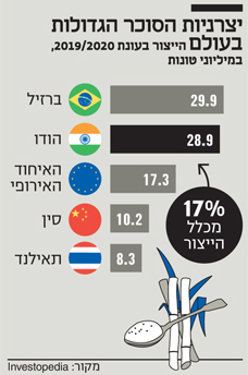 יצרניות הסוכר הגדולות בעולם יצרניות הסוכר הגדולות בעולם