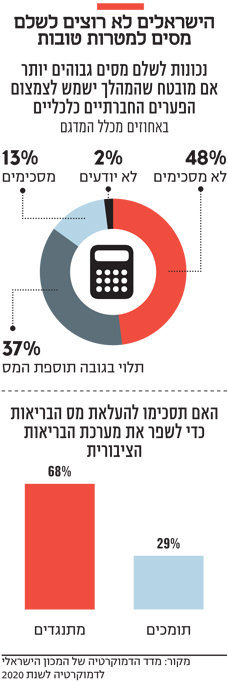הישראלים לא רוצים לשלם מסים למטרות טובות הישראלים לא רוצים לשלם מסים למטרות טובות