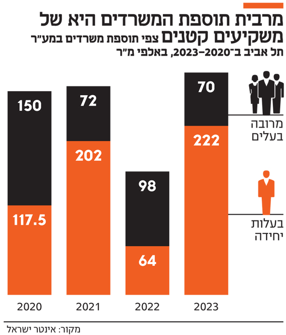 מרבית תוספת המשרדים היא של משקיעים קטנים מרבית תוספת המשרדים היא של משקיעים קטנים