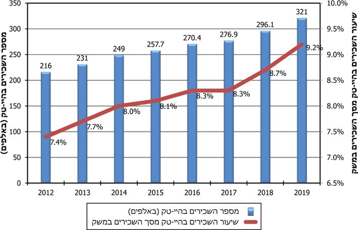 מספר המועסקים בהיי-טק בישראל ושיעורם מתוך כוח העבודה במשק (2012 - 2019)
