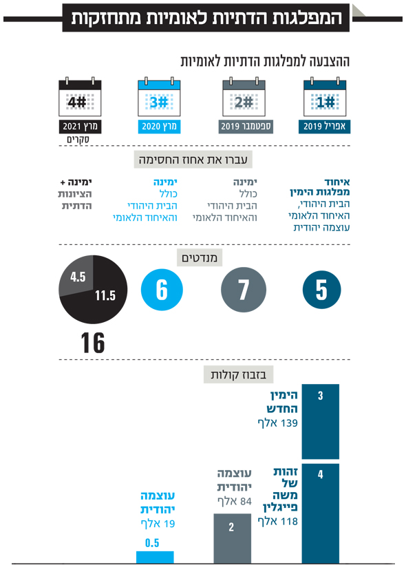 הבייס הדתי לאומי בשל לעידן שאחרי נתניהו 560-1